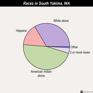 South Yakima races chart