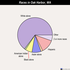 Oak Harbor races chart