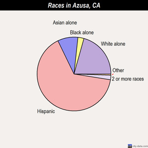 Azusa races chart
