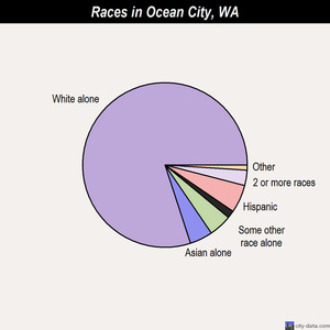 Ocean City races chart