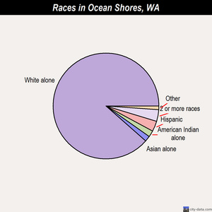 Ocean Shores races chart