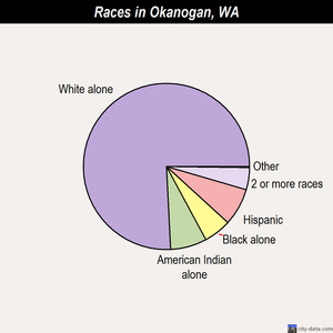 Okanogan races chart