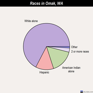 Omak races chart