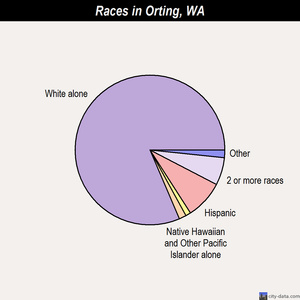 Orting races chart