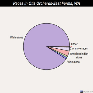 Otis Orchards-East Farms races chart