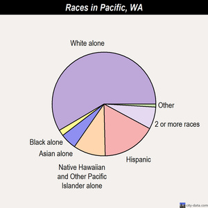 Pacific races chart