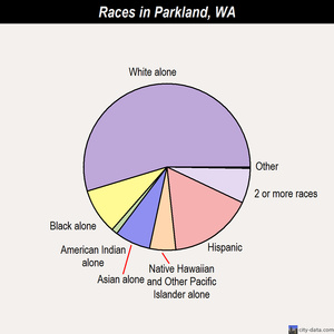 Parkland races chart