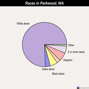 Parkwood races chart