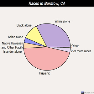 Barstow races chart