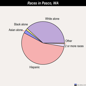 Pasco races chart