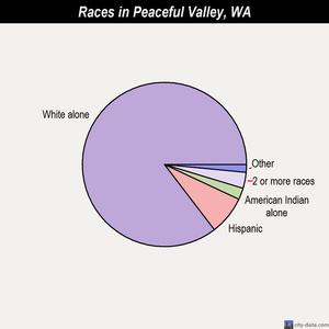 Peaceful Valley races chart