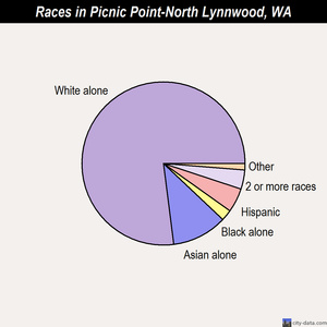 Picnic Point-North Lynnwood races chart