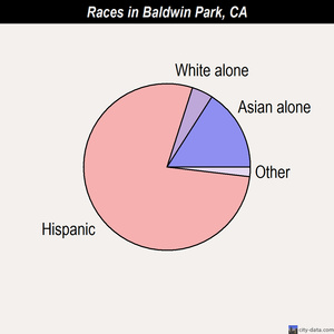Baldwin Park races chart