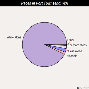 Port Townsend races chart