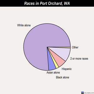 Port Orchard races chart