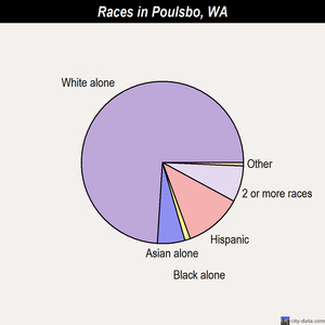 Poulsbo races chart