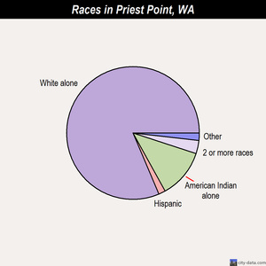 Priest Point races chart