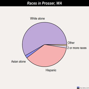 Prosser races chart