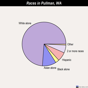 Pullman races chart