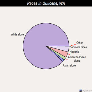 Quilcene races chart