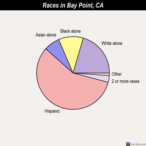 Bay Point races chart