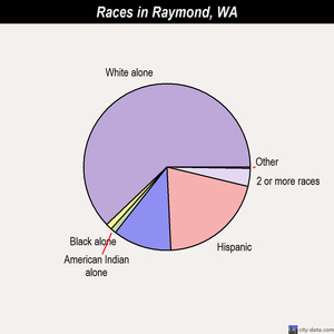 Raymond races chart