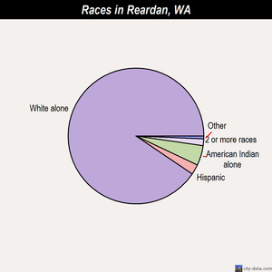 Reardan races chart