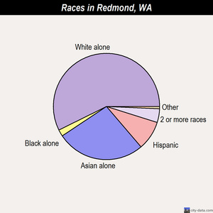 Redmond races chart