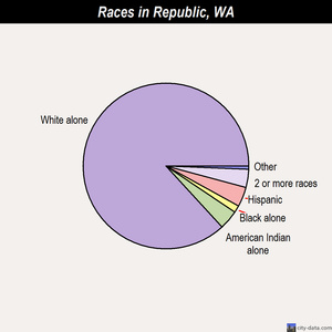 Puyallup races chart