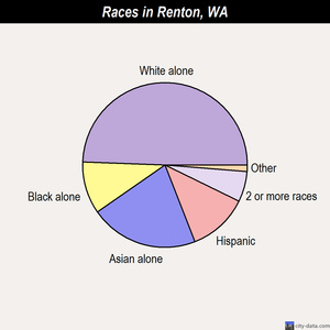 Renton races chart