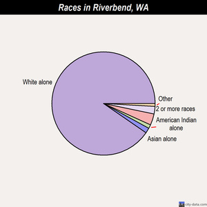 Riverbend races chart