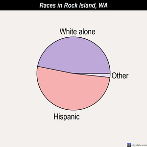 Rock Island races chart