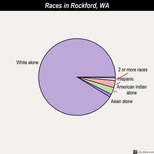 Rockford races chart
