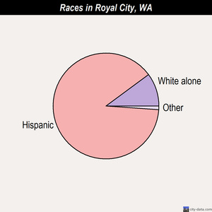 Royal City races chart