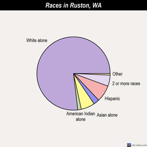Ruston races chart