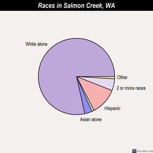 Salmon Creek races chart