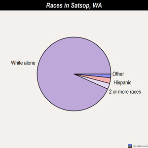 Satsop races chart