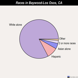 Baywood-Los Osos races chart