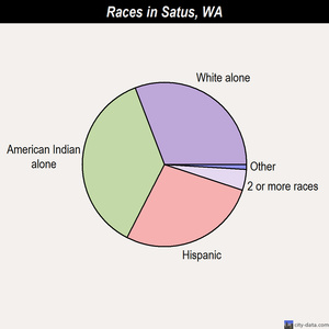 Satus races chart