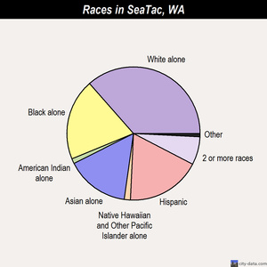 SeaTac races chart