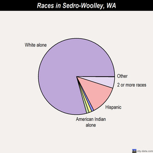 Sequim races chart