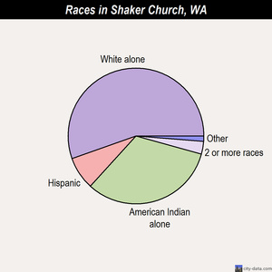 Shaker Church races chart