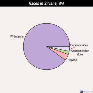 Silverdale races chart