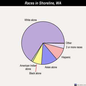 Shoreline races chart