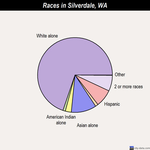 Skykomish races chart