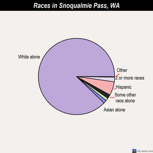 South Cle Elum races chart