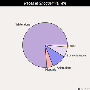 Snoqualmie races chart