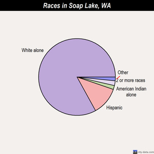 Soap Lake races chart
