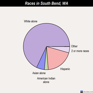 South Bend races chart