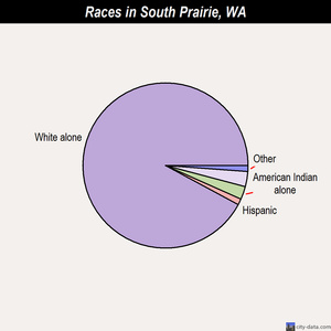 South Prairie races chart